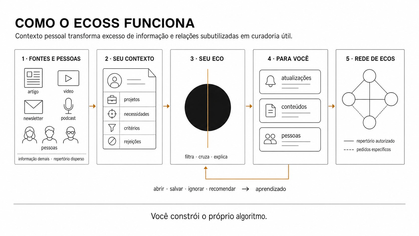 Fluxo do Ecoss: contexto pessoal, curador sintético, curadoria, trocas humanas e aprendizado contínuo.